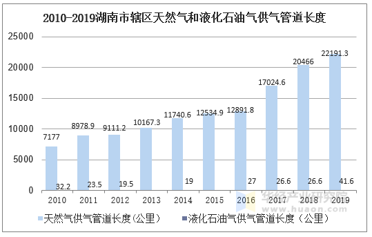 2010-2019湖南市辖区天然气和液化石油气供气管道长度