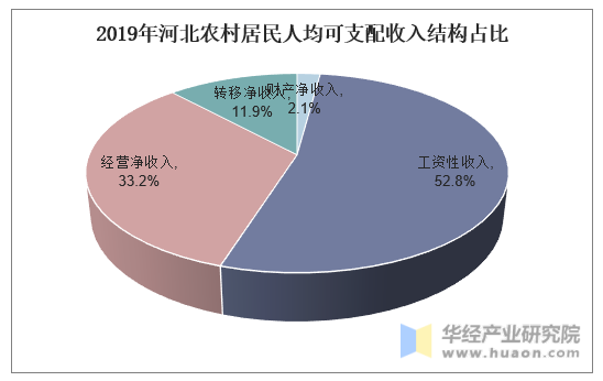 2019年河北农村居民人均可支配收入结构占比