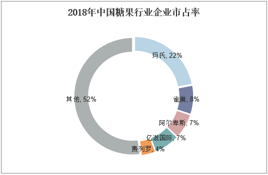 2018年中国糖果行业企业市占率