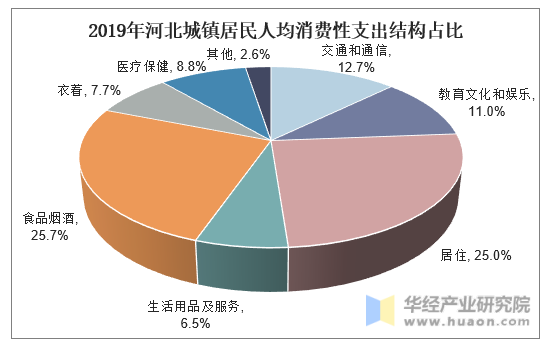 2019年河北城镇居民人均消费性支出结构占比