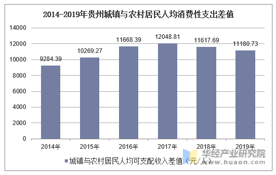 2014-2019年贵州城镇与农村居民人均消费性支出差值
