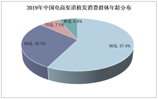 2019年中国电商渠道植发消费群体年龄分布