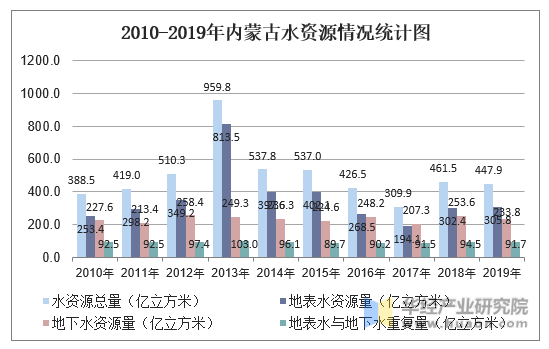 2010-2019年内蒙古水资源情况统计图