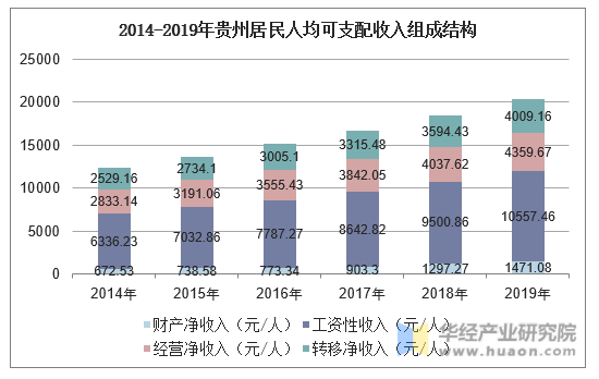 2014-2019年贵州居民人均可支配收入组成结构