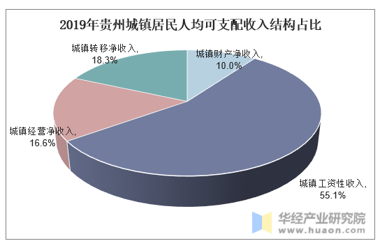 2019年贵州城镇居民人均可支配收入结构占比
