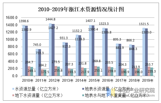 2010-2019年浙江水资源情况统计图