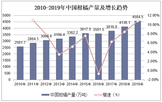 2010-2019年中国柑橘产量及增长趋势