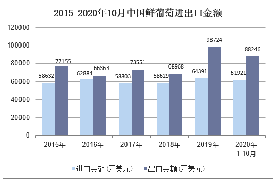2015-2020年10月中国鲜葡萄进出口金额