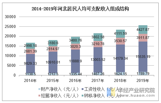 2014-2019年河北居民人均可支配收入组成结构