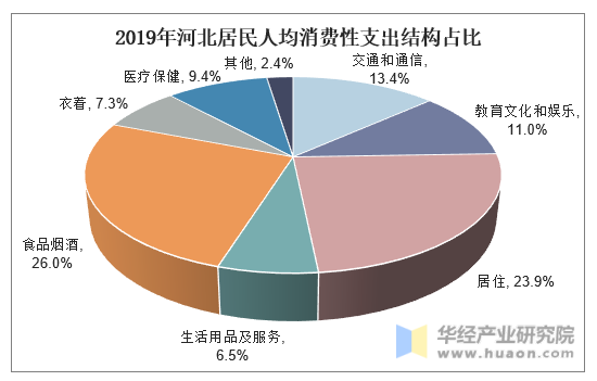 2019年河北居民人均消费性支出结构占比