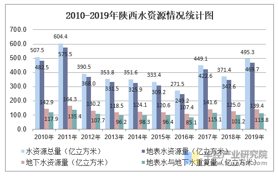 2010-2019年陕西水资源情况统计图