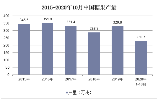 2015-2020年10月中国糖果产量