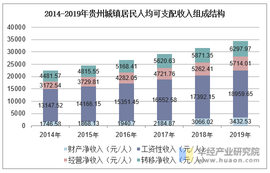 2014-2019年贵州城镇居民人均可支配收入组成结构