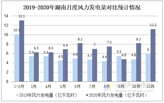 2019-2020年湖南月度风力发电量对比统计情况