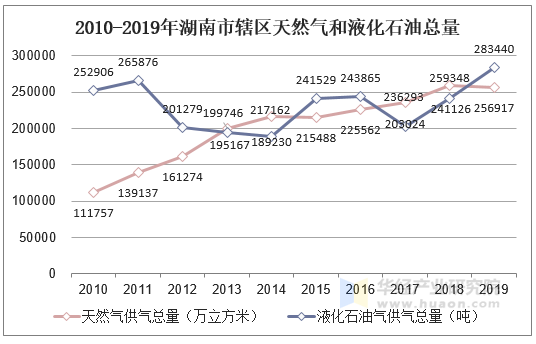 2010-2019年湖南市辖区天然气和液化石油总量