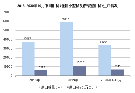 2018-2020年10月中国柑橘(包括小蜜橘及萨摩蜜柑橘)进口情况