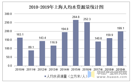 2010-2019年上海人均水资源量统计图