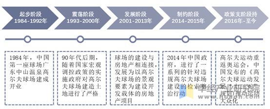 高尔夫运动发展历程