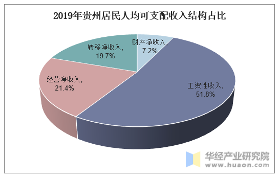 2019年贵州居民人均可支配收入结构占比