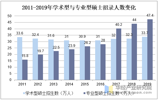 2011-2019年学术型与专业型硕士招录人数变化