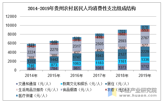 2014-2019年贵州农村居民人均消费性支出组成结构