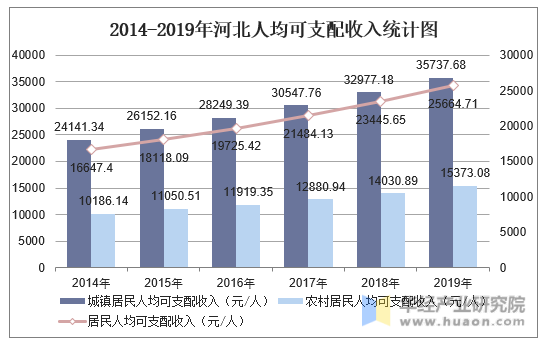2014-2019年河北人均可支配收入统计图
