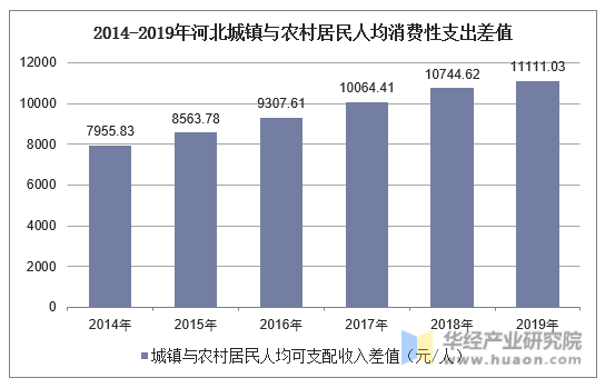 2014-2019年河北城镇与农村居民人均消费性支出差值