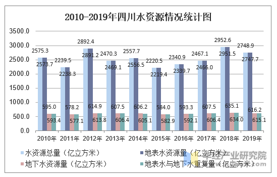 2010-2019年四川水资源情况统计图
