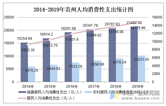 2014-2019年贵州人均消费性支出统计图