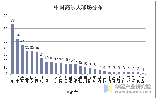 中国高尔夫球场分布