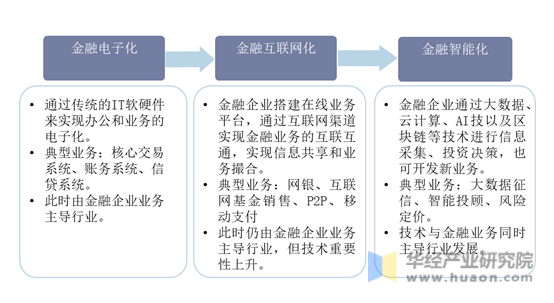 金融IT发展历程