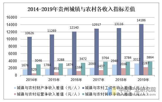 2014-2019年贵州城镇与农村各收入指标差值