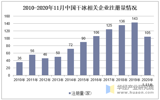 2010-2020年11月中国干冰相关企业注册量情况