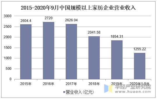 2015-2020年9月中国规模以上家纺企业营业收入
