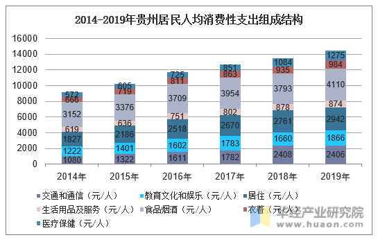 2014-2019年贵州居民人均消费性支出组成结构