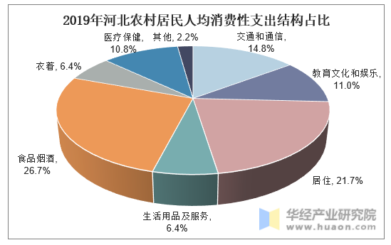 2019年河北农村居民人均消费性支出结构占比