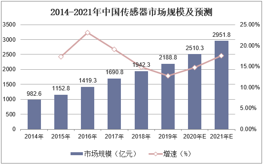 2014-2021年中国传感器市场规模及预测