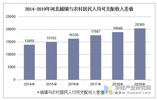 2014-2019年河北城镇与农村居民人均可支配收入差值