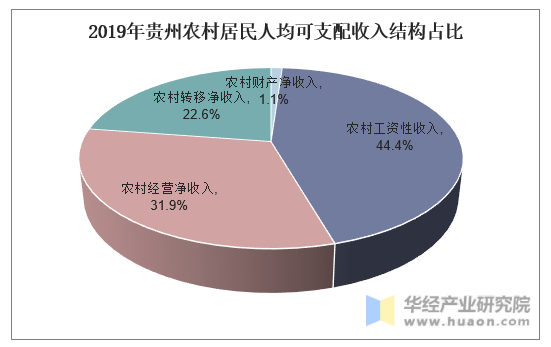 2019年贵州农村居民人均可支配收入结构占比