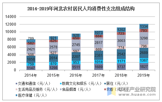 2014-2019年河北农村居民人均消费性支出组成结构