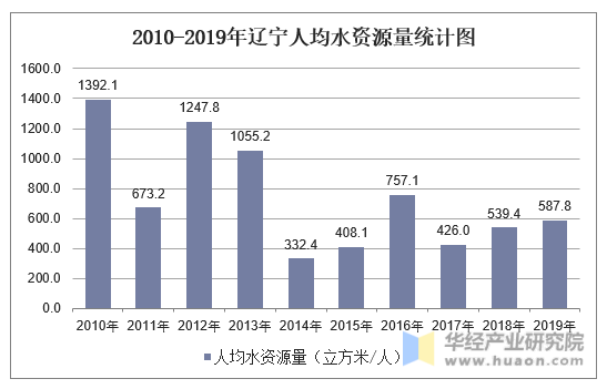 2010-2019年辽宁人均水资源量统计图