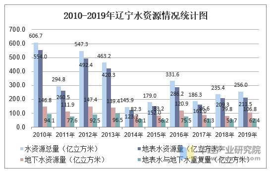 2010-2019年辽宁水资源情况统计图