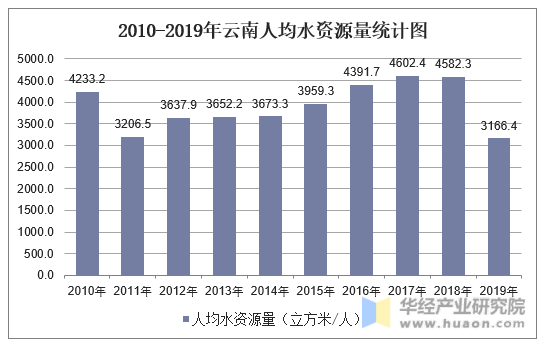 2010-2019年云南人均水资源量统计图