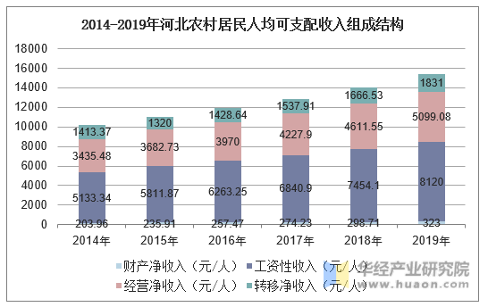 2014-2019年河北农村居民人均可支配收入组成结构