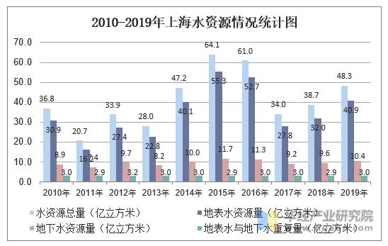 2010-2019年上海水资源情况统计图