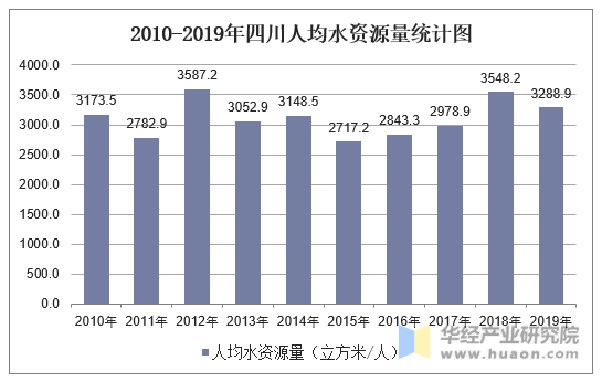2010-2019年四川人均水资源量统计图