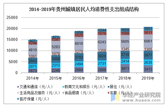 2014-2019年贵州城镇居民人均消费性支出组成结构