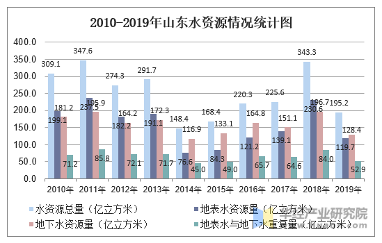 2010-2019年山东水资源情况统计图