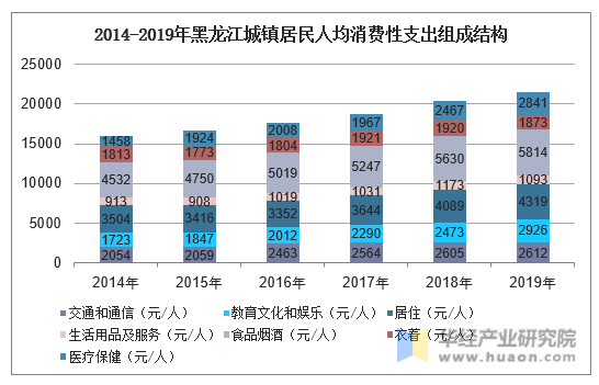 2014-2019年黑龙江城镇居民人均消费性支出组成结构