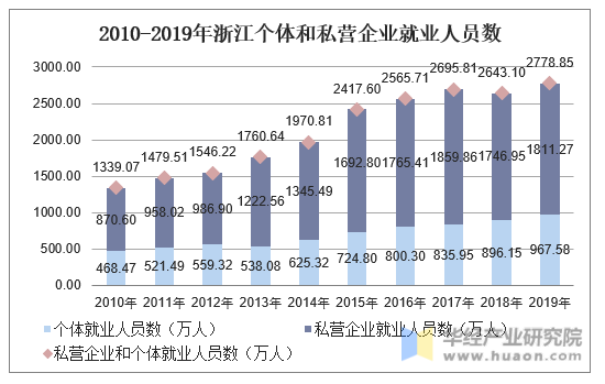 2010-2019年浙江个体和私营企业就业人员数